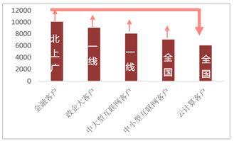 2019年中国IDC行业市场现状及市场发展前景分析