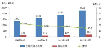 2015年6月份 我国三家基础电信企业运行稳中趋缓 收入增速继续回落